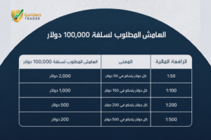 تعرف على مفهوم الرافعة المالية والهامش في الفوركس، وكيفية عملهما، وطريقة حساب الهامش المطلوب، مع أمثلة عملية توضح تأثير الرافعة المالية على الأرباح والخسائر.